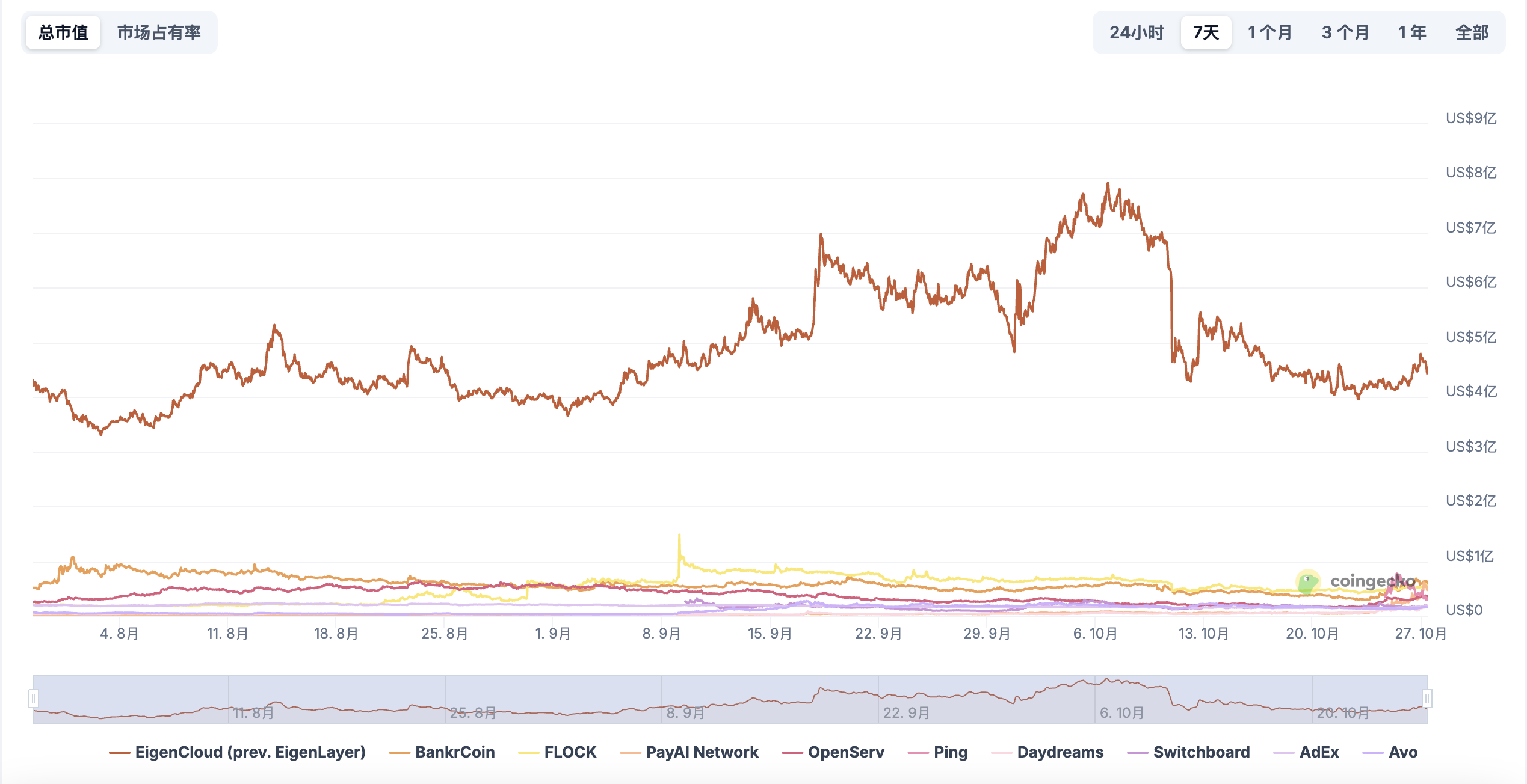 x402 交易数据单周暴涨数十倍，生态分化背后资金流向实用项目第3张
