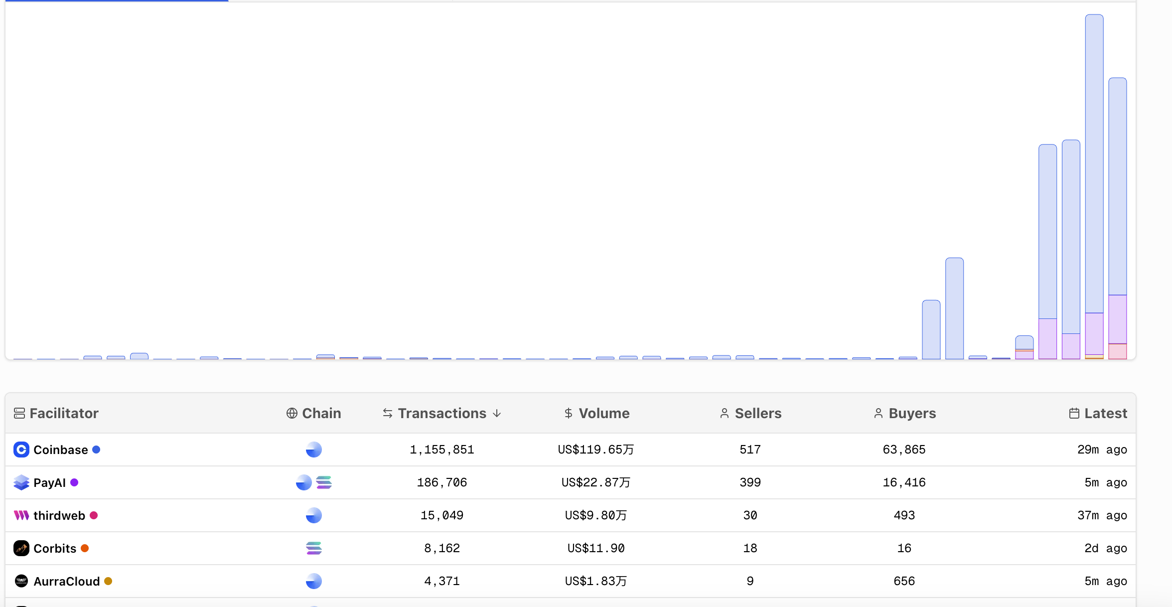 x402 交易数据单周暴涨数十倍，生态分化背后资金流向实用项目第2张