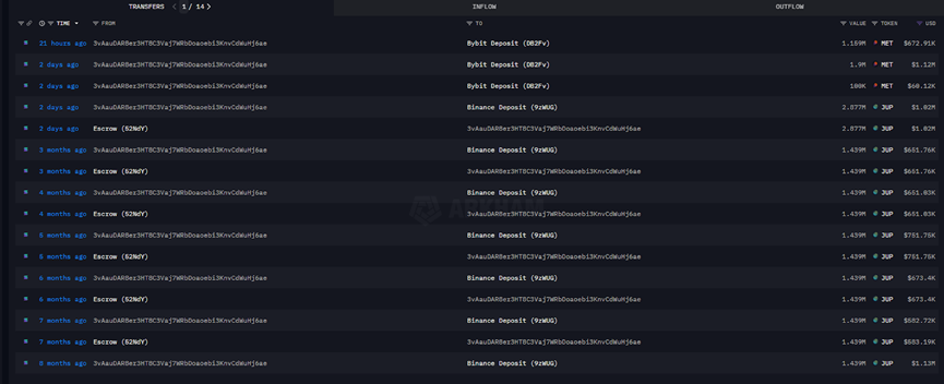 7 万笔链上数据透视 Meteora 空投：4 个巨鲸地址领走 28.5%，超 6 万散户仅分 7%第3张