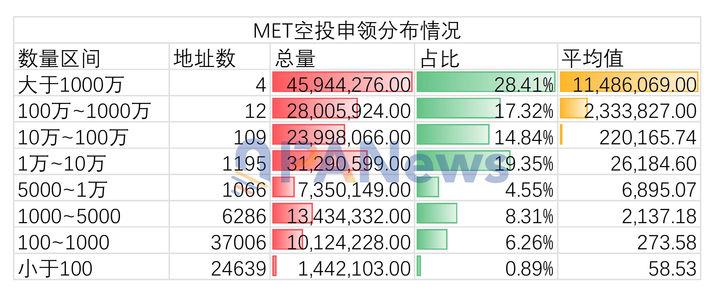 7 万笔链上数据透视 Meteora 空投：4 个巨鲸地址领走 28.5%，超 6 万散户仅分 7%第2张