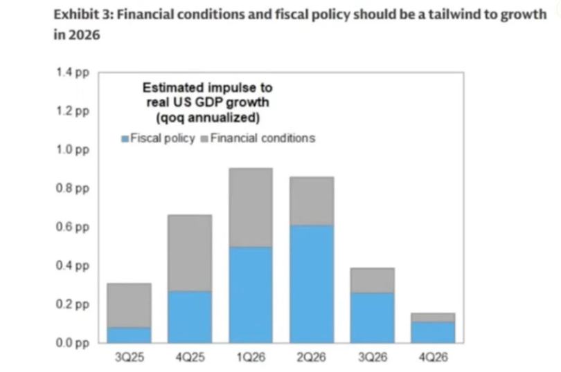 受控的衰败：当金融本身成为经济第3张