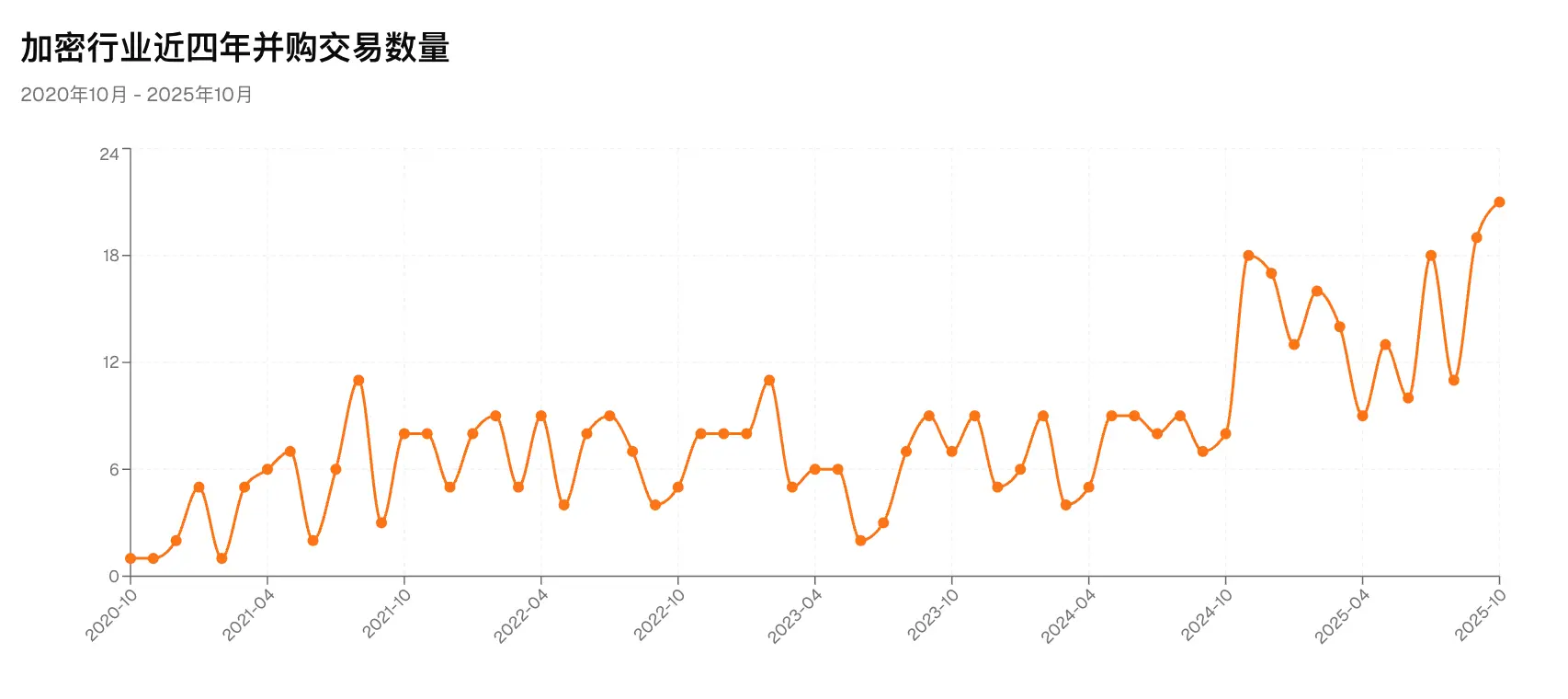 加密 VC 的新周期与老规则第1张