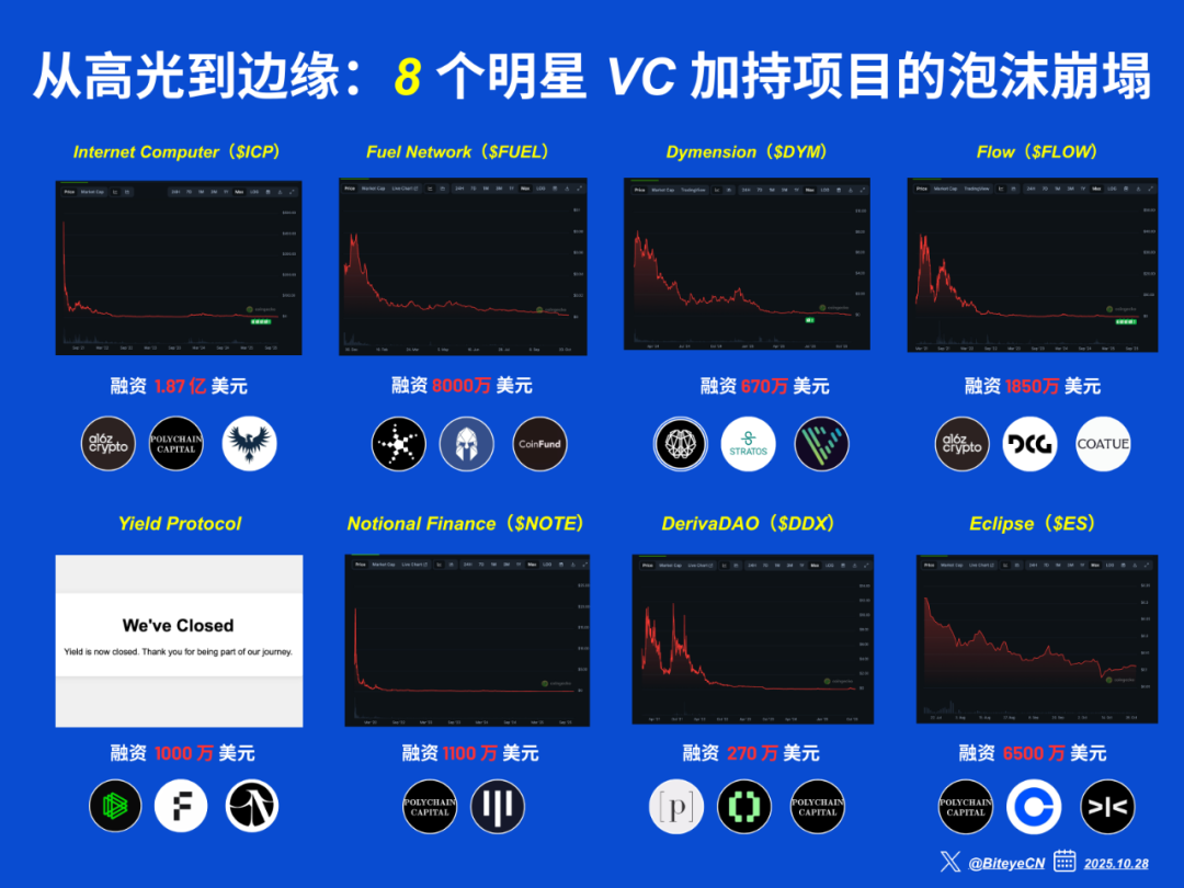 从高光到边缘：8 个明星 VC 加持项目的泡沫崩塌第1张