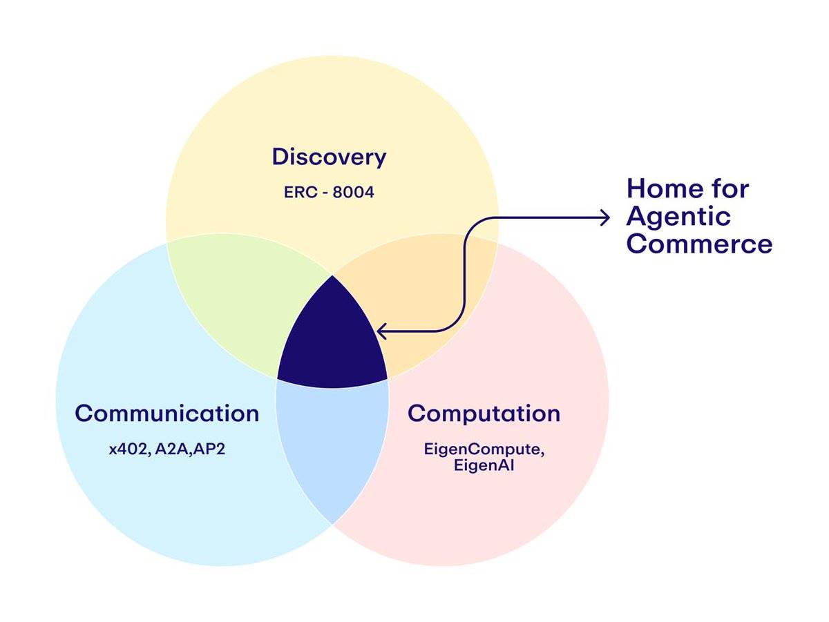 x402 逐渐内卷，提前挖掘 ERC-8004 里的新资产机会第6张