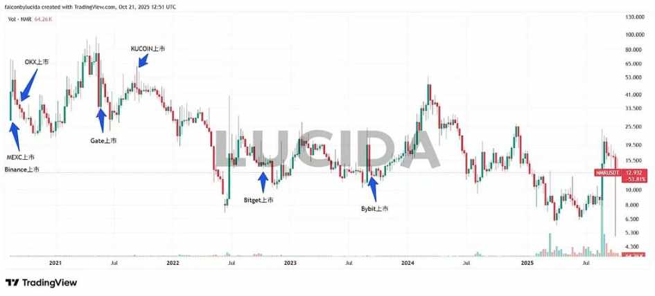 七大中心化交易所深度对比:谁才是投资者的真正印钞机?第13张「BreakingCoin」 七大中心化交易所深度对比:谁才是投资者的真正印钞机?第13张