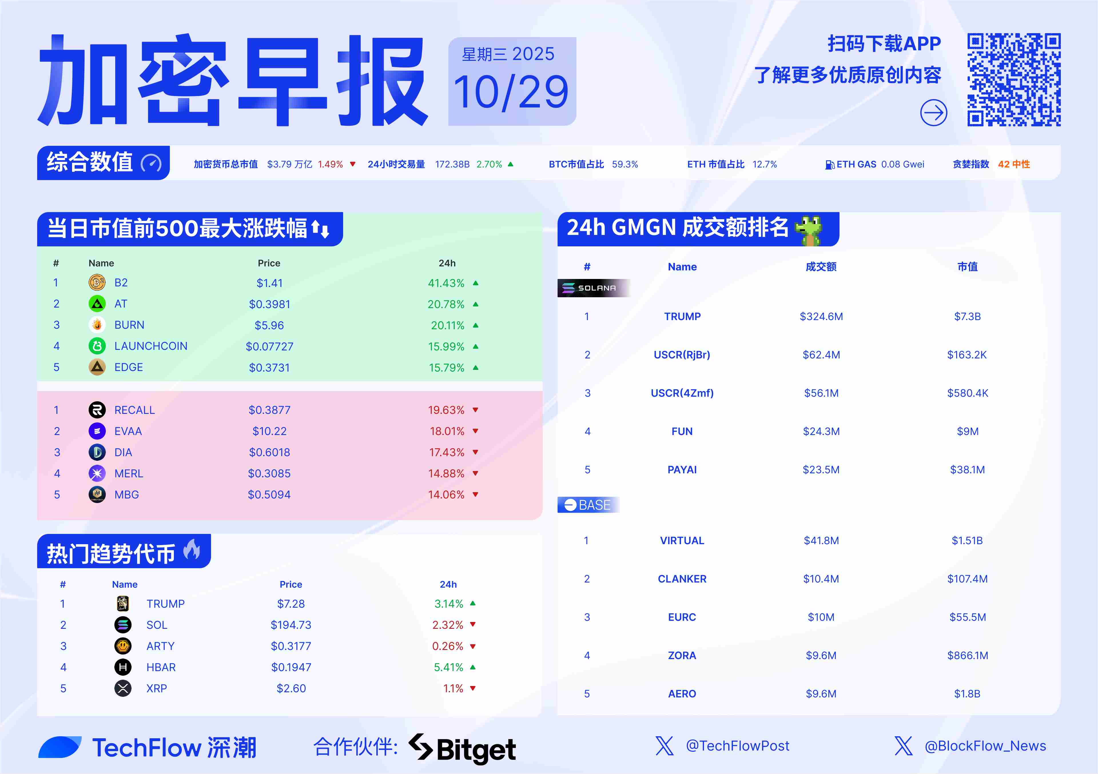 加密早报：沪指重回 4,000 点，特朗普旗下 Trump Media 进军预测市场第1张