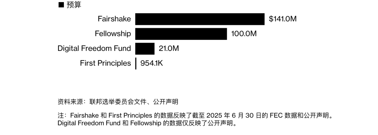 2.63 亿美元政治「战争基金」就位，加密行业加码美国中期选举第1张