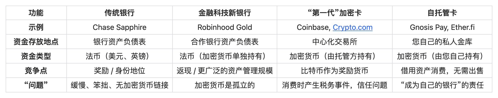 从富人专属到大众工具，稳定币信用卡正在重新定义银行第2张