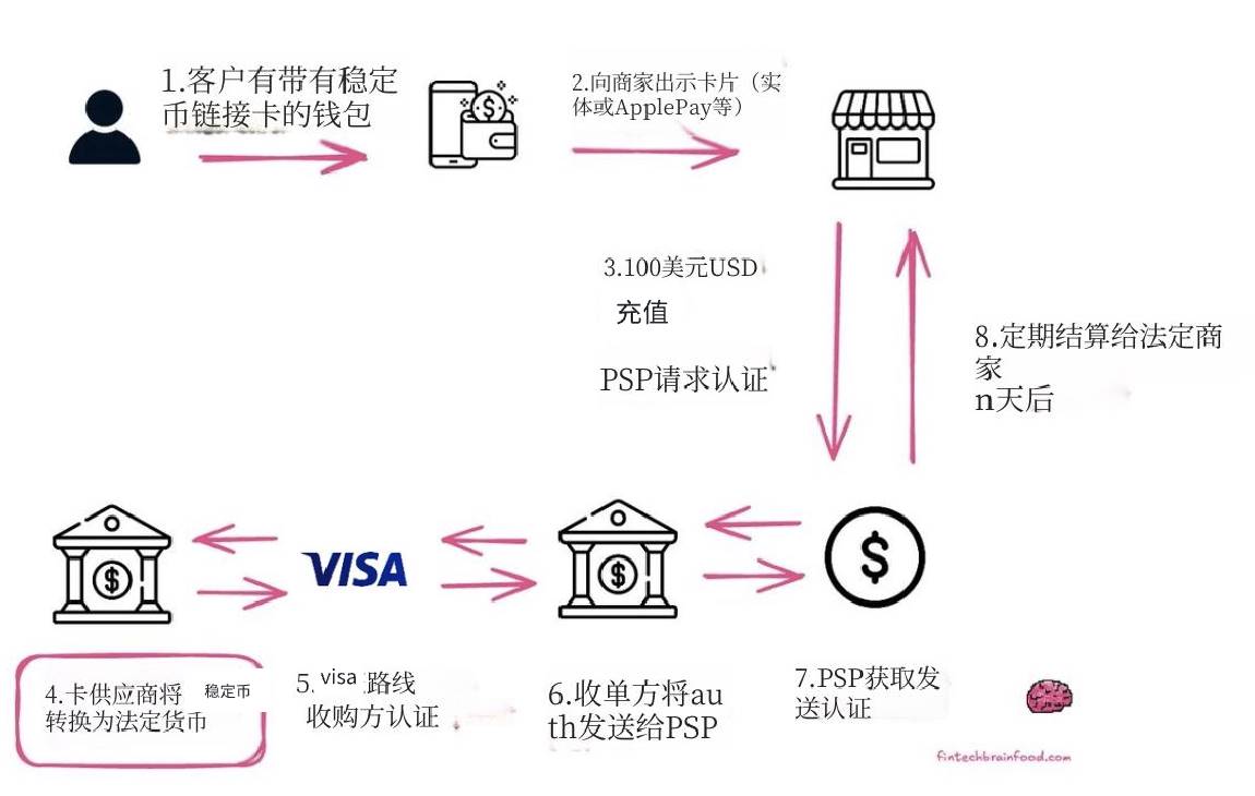从富人专属到大众工具，稳定币信用卡正在重新定义银行第3张