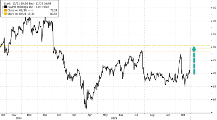 正式进军电商领域，PayPal 成为 ChatGPT 首个支付钱包第1张