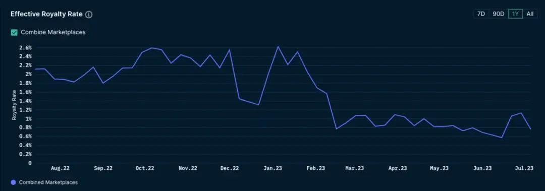 投机退潮,基建崛起,2025年NFT市场转向实用主义第1张「BreakingCoin」 投机退潮,基建崛起,2025年NFT市场转向实用主义第1张
