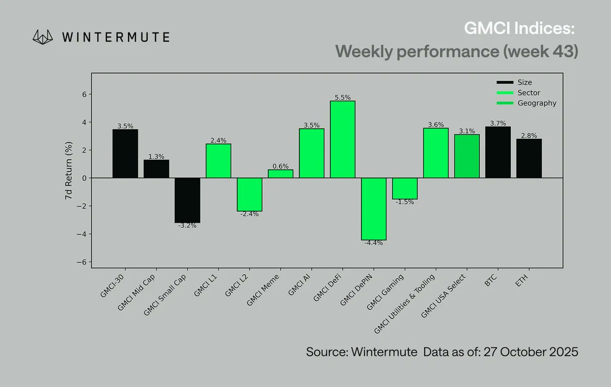 Wintermute 10 月第 4 周宏观经济回顾：CPI 疲软与中美关系改善，市场回归风险资产第2张