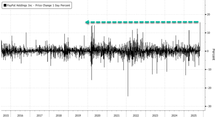 正式进军电商领域，PayPal 成为 ChatGPT 首个支付钱包第2张