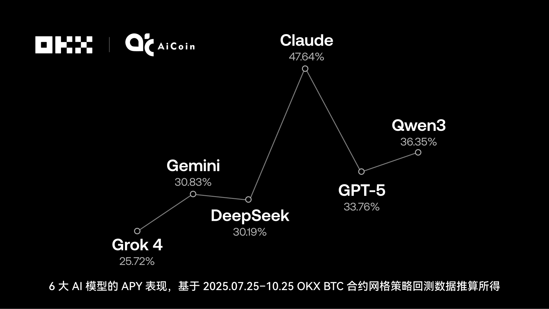 OKX & AiCoin 测评｜谁在网格策略中赚的最多？揭秘 6 大 AI 交易“性格”第2张