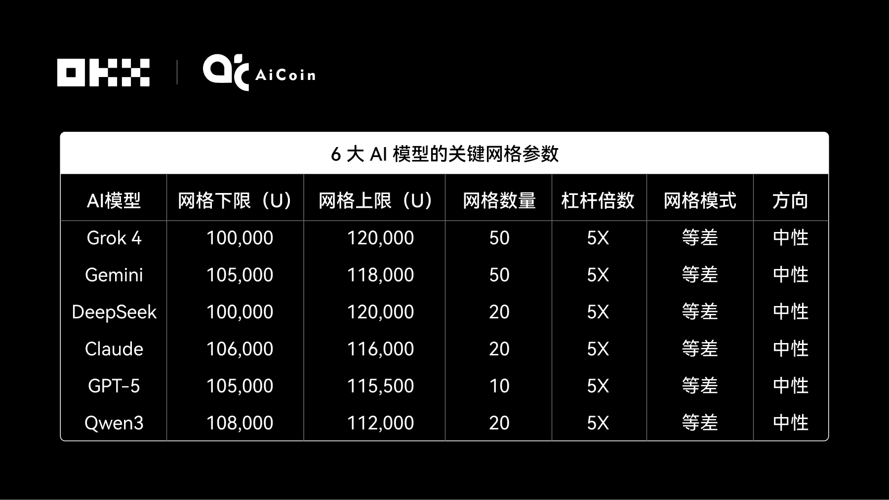 OKX & AiCoin 测评｜谁在网格策略中赚的最多？揭秘 6 大 AI 交易“性格”第3张
