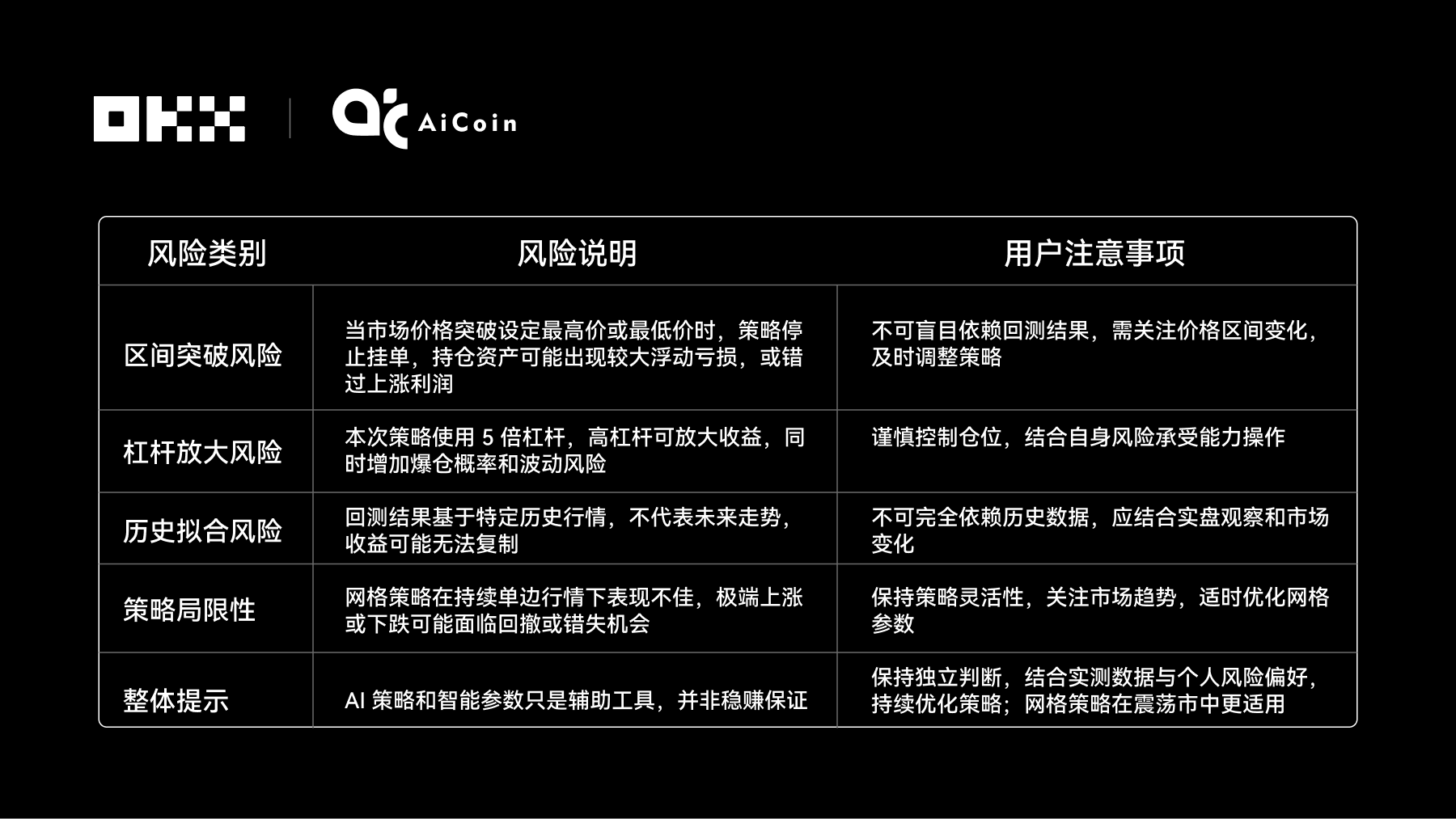 OKX & AiCoin 测评｜谁在网格策略中赚的最多？揭秘 6 大 AI 交易“性格”第5张