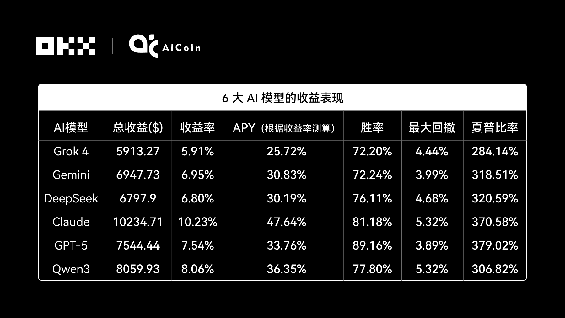 OKX & AiCoin 测评｜谁在网格策略中赚的最多？揭秘 6 大 AI 交易“性格”第4张