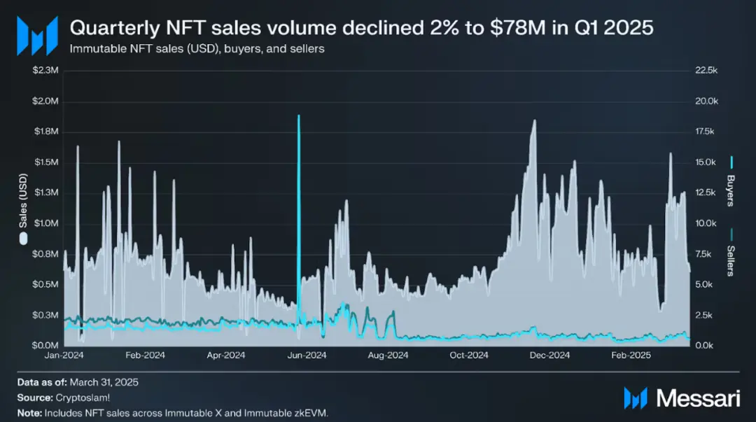 投机退潮,基建崛起,2025年NFT市场转向实用主义第2张「BreakingCoin」 投机退潮,基建崛起,2025年NFT市场转向实用主义第2张