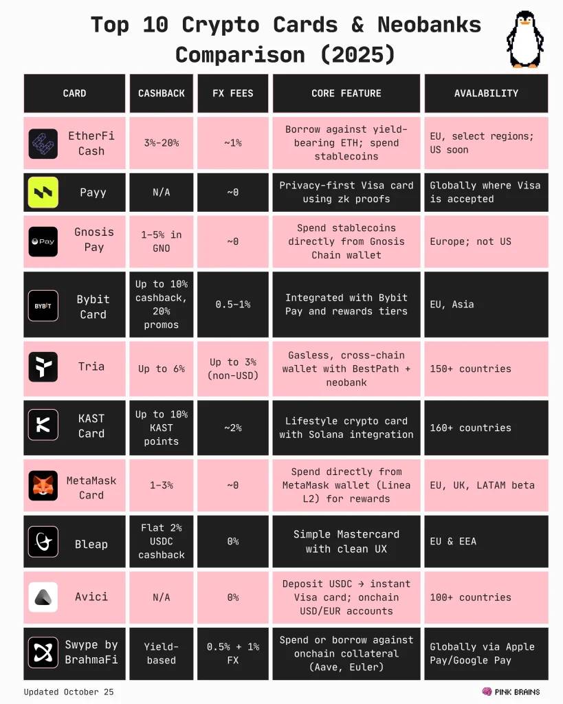 2025 年十大加密支付卡和 Noebank 盘点第1张「BreakingCoin」 2025 年十大加密支付卡和 Noebank 盘点第1张