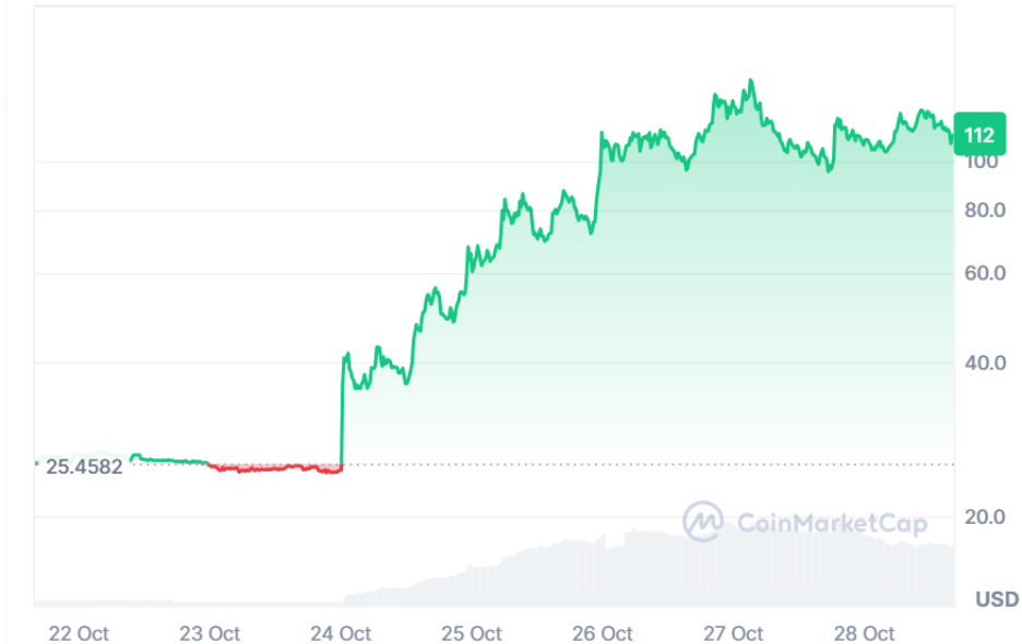 Farcaster 收购 Clanker 补齐金融短板,社交赛道再起风?第1张「BreakingCoin」 Farcaster 收购 Clanker 补齐金融短板,社交赛道再起风?第1张