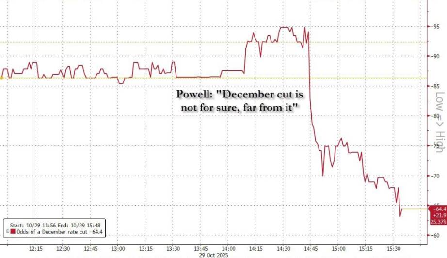 「美联储通讯社」:鲍威尔发布会「罕见强硬」凸显美联储「内乱」,12 月降息「远非确定」第1张「BreakingCoin」 「美联储通讯社」:鲍威尔发布会「罕见强硬」凸显美联储「内乱」,12 月降息「远非确定」第1张