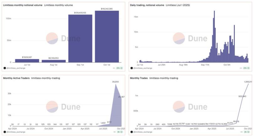 交易额超 5.15 亿,Limitless 能成为预测市场的「头号玩家」吗?第2张「BreakingCoin」 交易额超 5.15 亿,Limitless 能成为预测市场的「头号玩家」吗?第2张