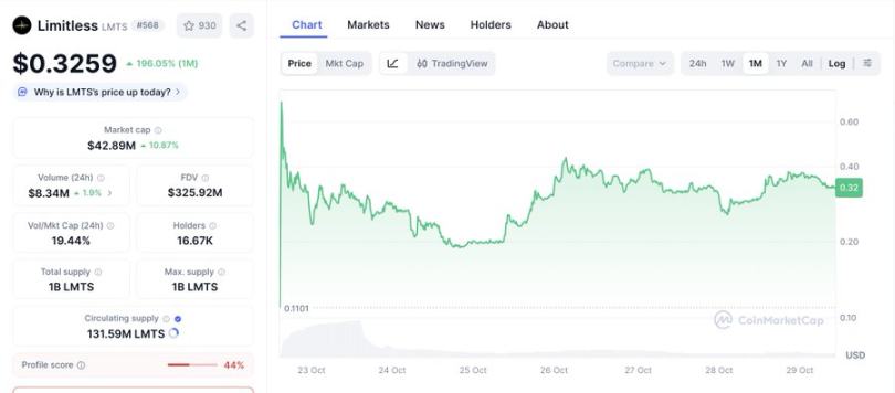 交易额超 5.15 亿,Limitless 能成为预测市场的「头号玩家」吗?第3张「BreakingCoin」 交易额超 5.15 亿,Limitless 能成为预测市场的「头号玩家」吗?第3张