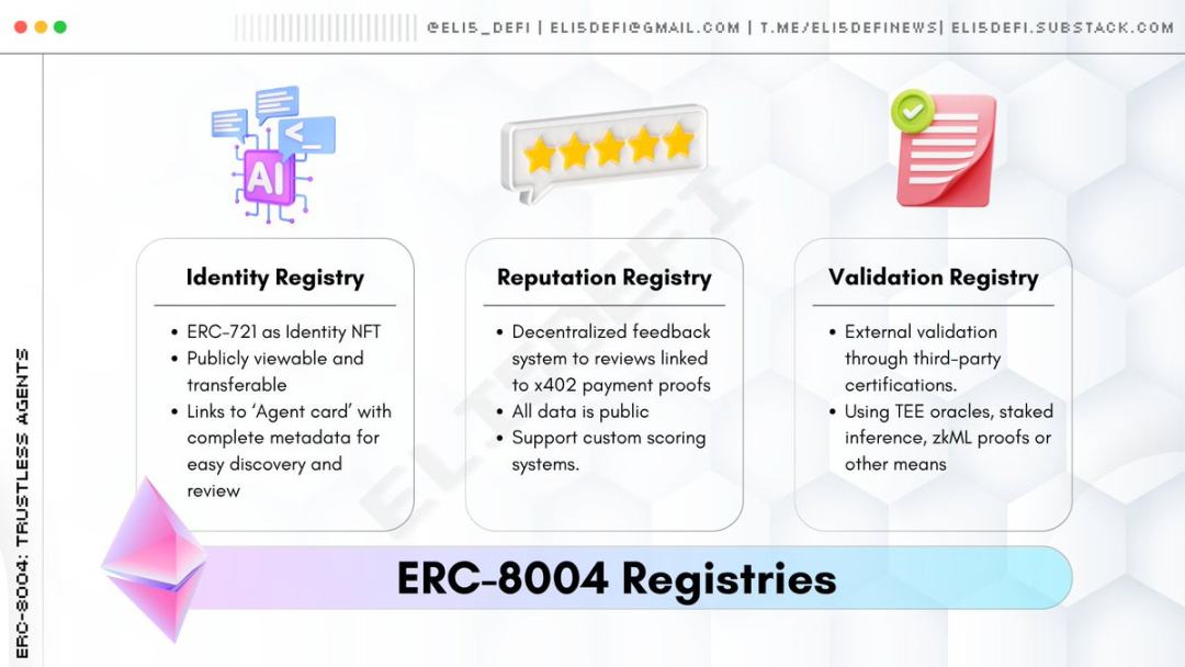 x402 最佳搭档，ERC-8004 如何解决 AI 代理信任难题？第3张