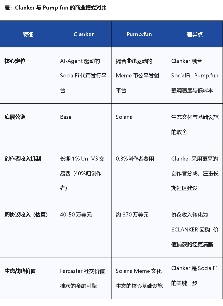 Farcaster 收购 Clanker 补齐金融短板,社交赛道再起风?第4张「BreakingCoin」 Farcaster 收购 Clanker 补齐金融短板,社交赛道再起风?第4张