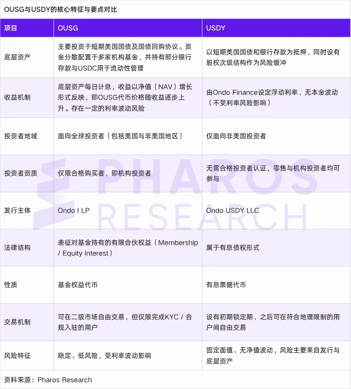 RWA 的现实落地：Ondo Finance 的链上债券实验与制度革新第2张