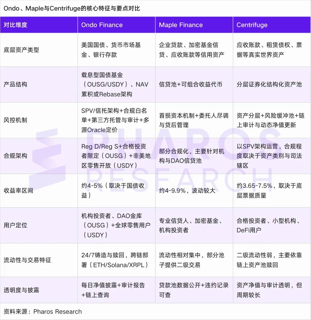 RWA 的现实落地：Ondo Finance 的链上债券实验与制度革新第6张
