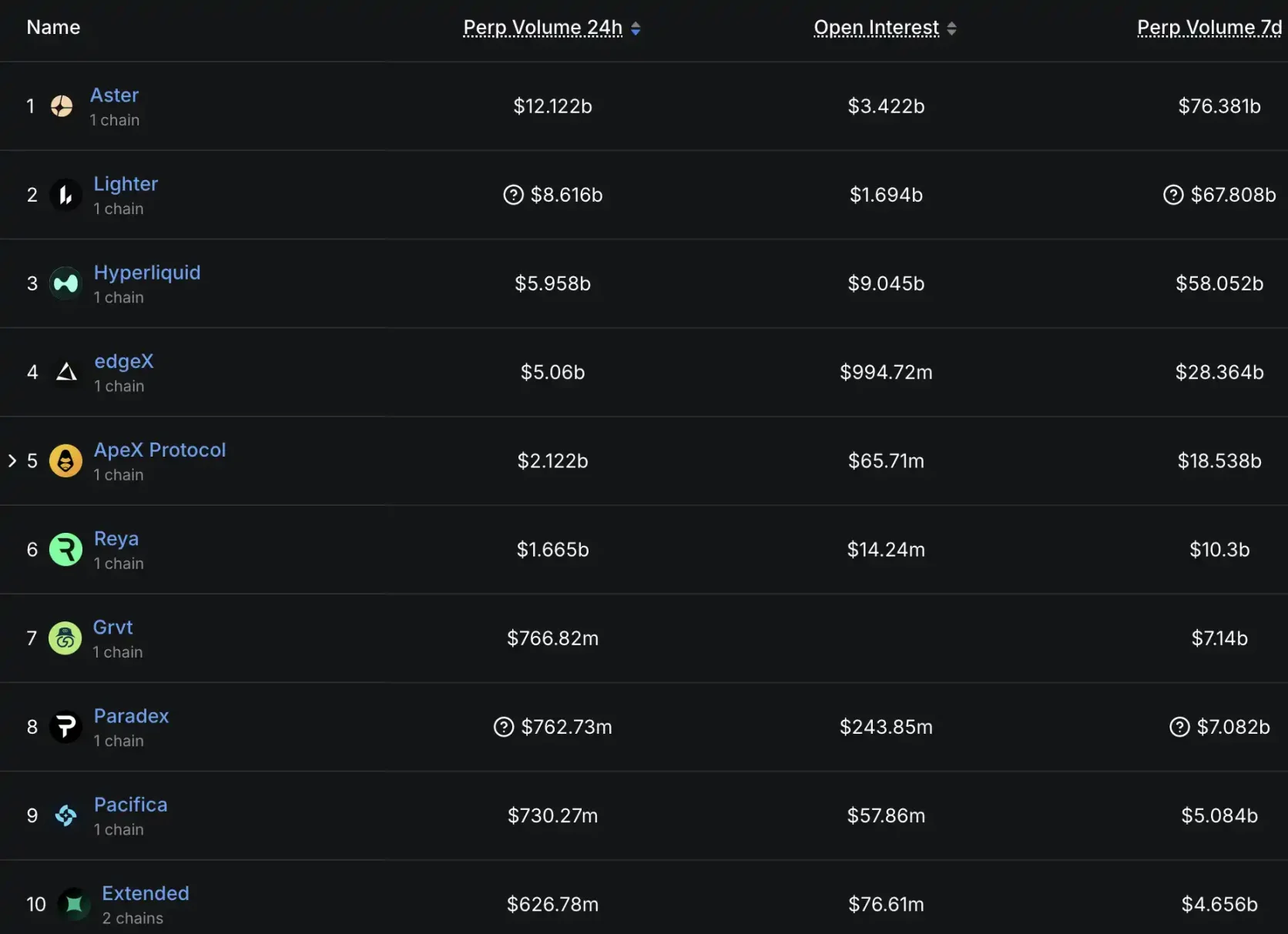 一边赚钱一边撒钱，看看这几个头部 Perp DEX 的最近动态第1张