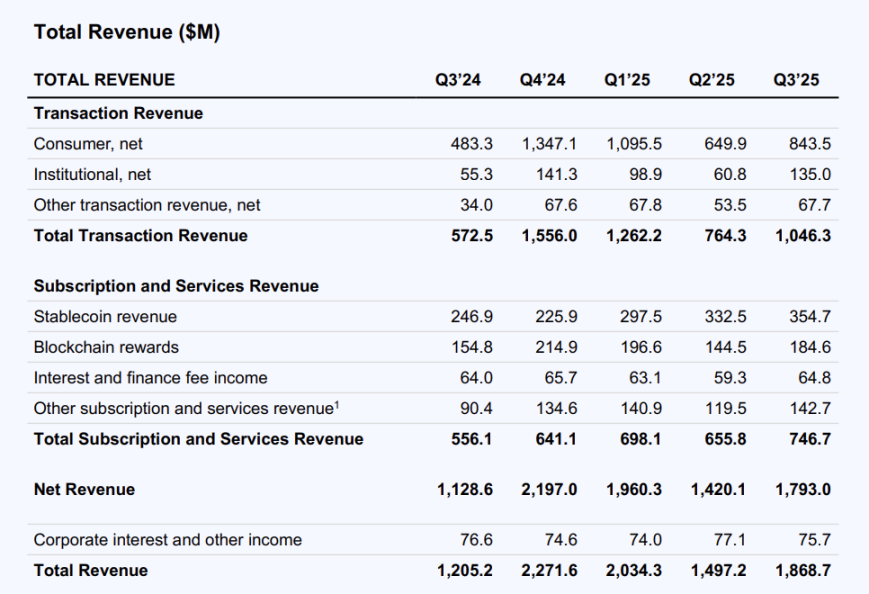 散户撑起半壁江山?Coinbase Q3 财报拆解第1张「BreakingCoin」 散户撑起半壁江山?Coinbase Q3 财报拆解第1张