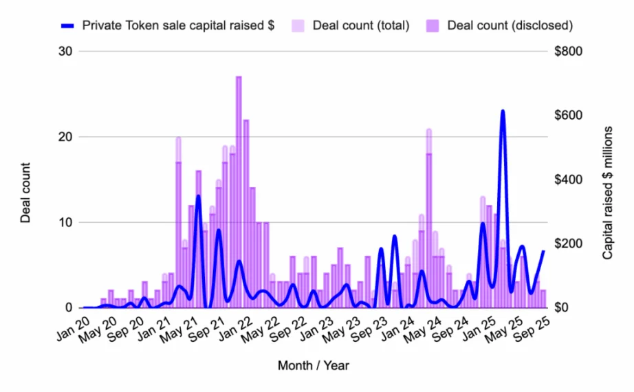 九月 Web3 融资报告：资本追逐流动性与成熟度第6张
