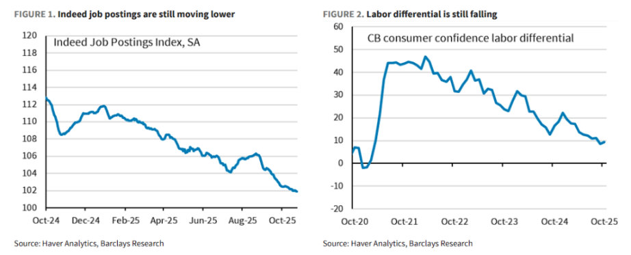 巴克莱：鲍威尔意在「打破必然降息预期」，且数据支持更多降息第1张