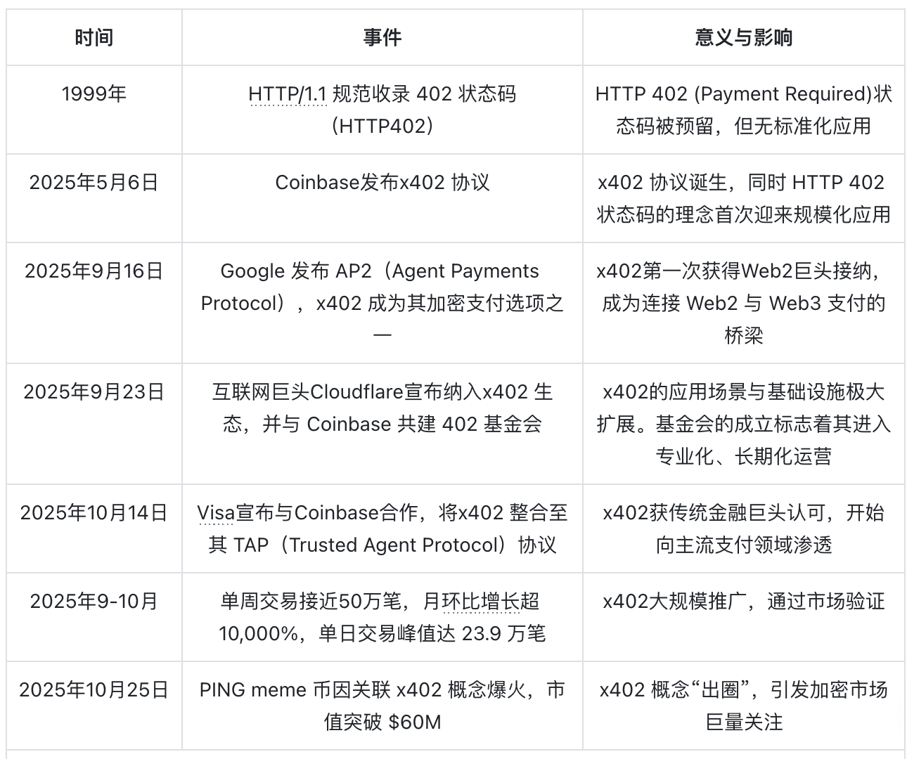 唤醒沉睡 26 年的代码：x402 为 Web2 与 Web3 搭桥，是技术奇点还是 Meme 狂欢？第2张