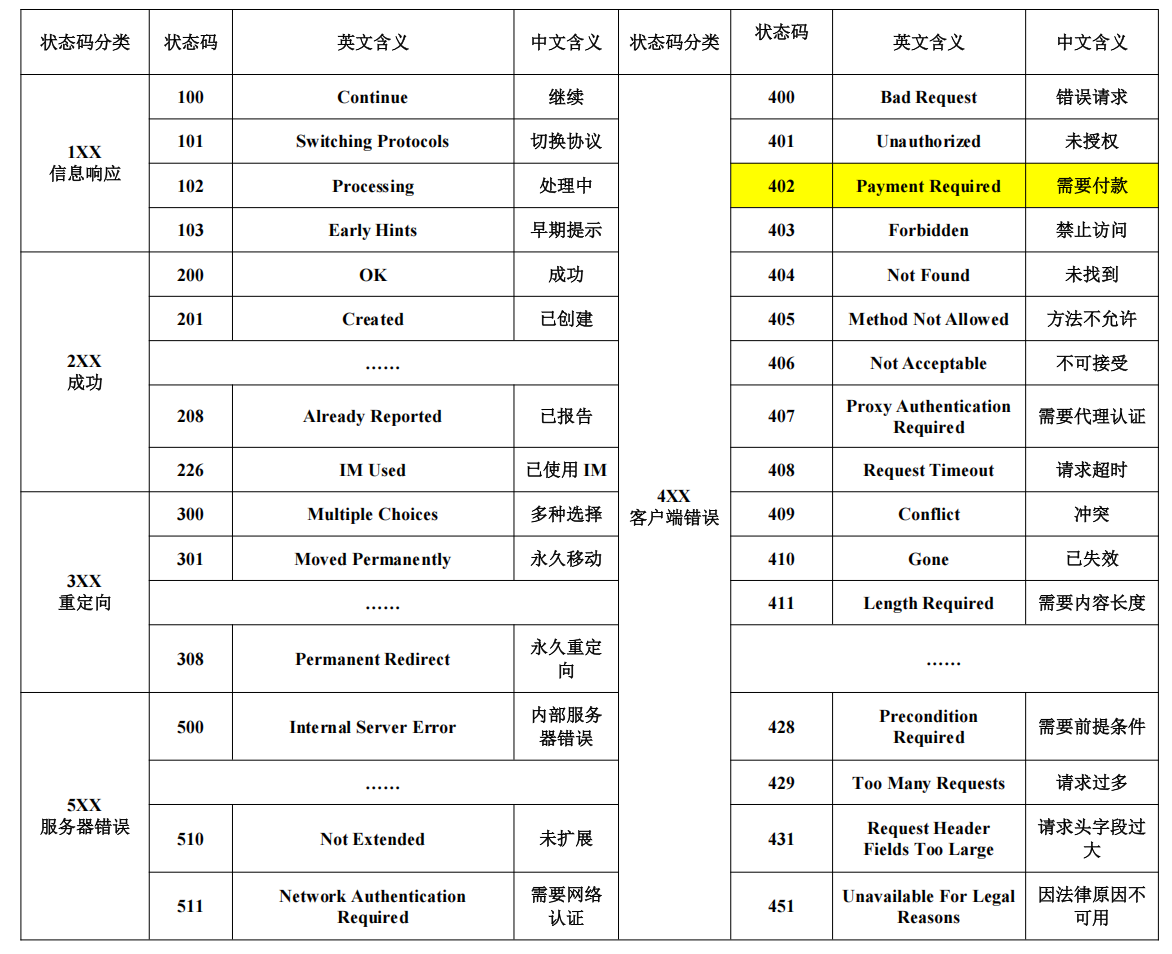 唤醒沉睡 26 年的代码：x402 为 Web2 与 Web3 搭桥，是技术奇点还是 Meme 狂欢？第3张