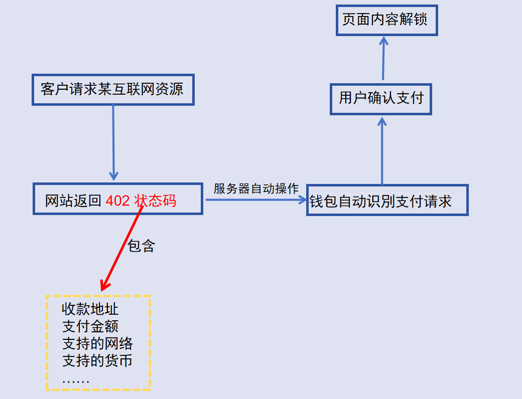 唤醒沉睡 26 年的代码：x402 为 Web2 与 Web3 搭桥，是技术奇点还是 Meme 狂欢？第4张