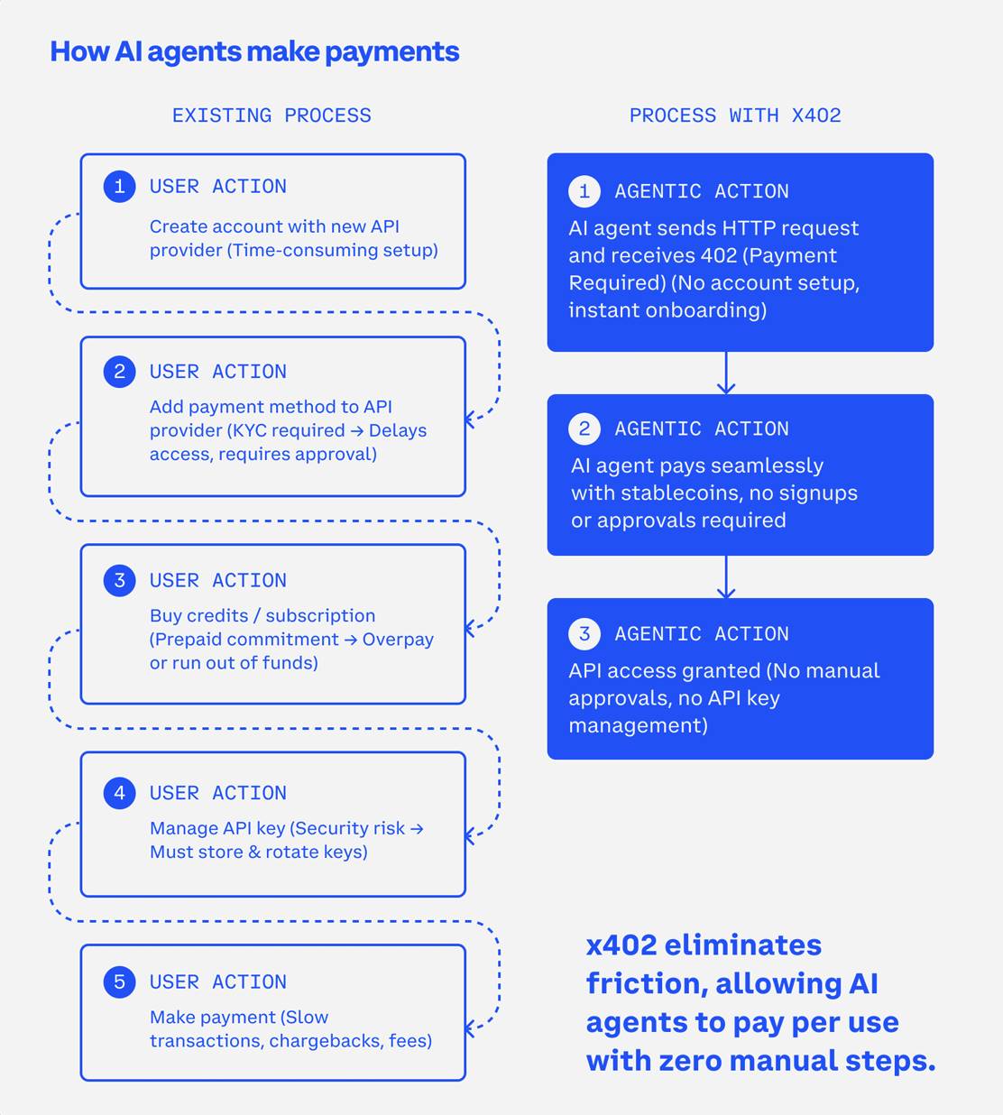 唤醒沉睡 26 年的代码：x402 为 Web2 与 Web3 搭桥，是技术奇点还是 Meme 狂欢？第5张