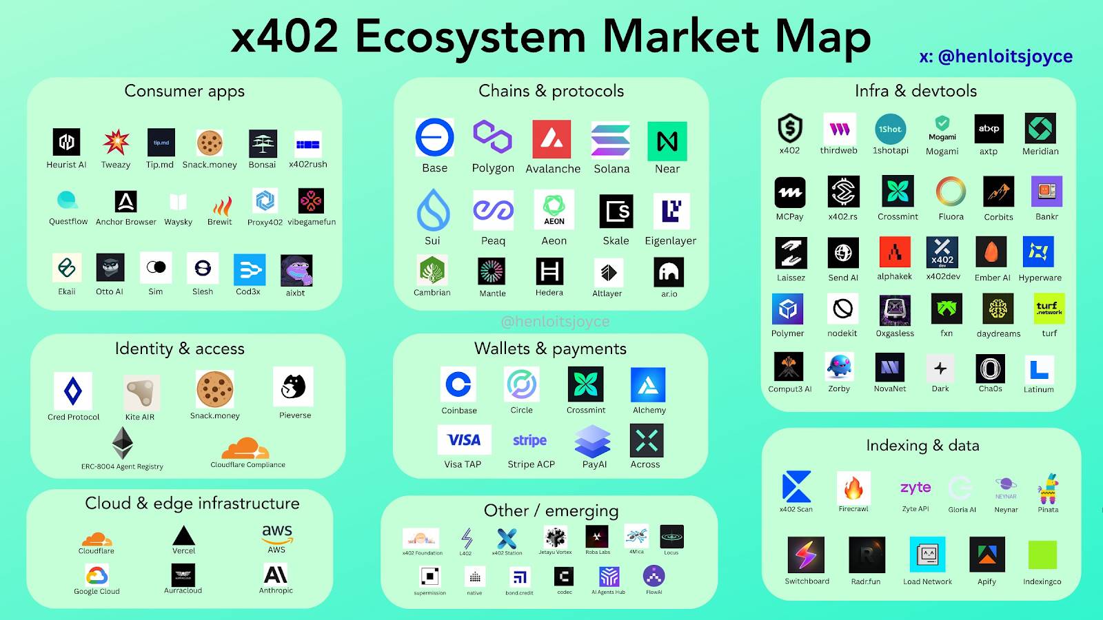 唤醒沉睡 26 年的代码：x402 为 Web2 与 Web3 搭桥，是技术奇点还是 Meme 狂欢？第7张