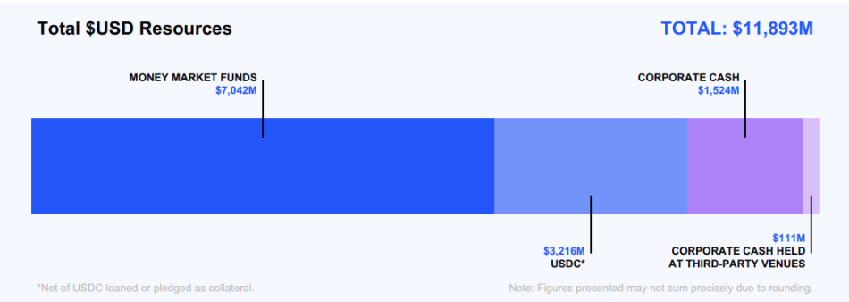 散户撑起半壁江山?Coinbase Q3 财报拆解第2张「BreakingCoin」 散户撑起半壁江山?Coinbase Q3 财报拆解第2张