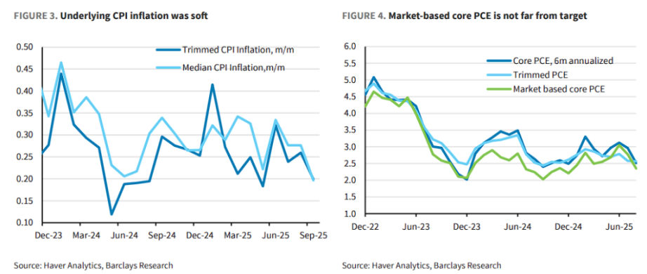 巴克莱：鲍威尔意在「打破必然降息预期」，且数据支持更多降息第2张