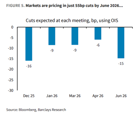 巴克莱：鲍威尔意在「打破必然降息预期」，且数据支持更多降息第3张