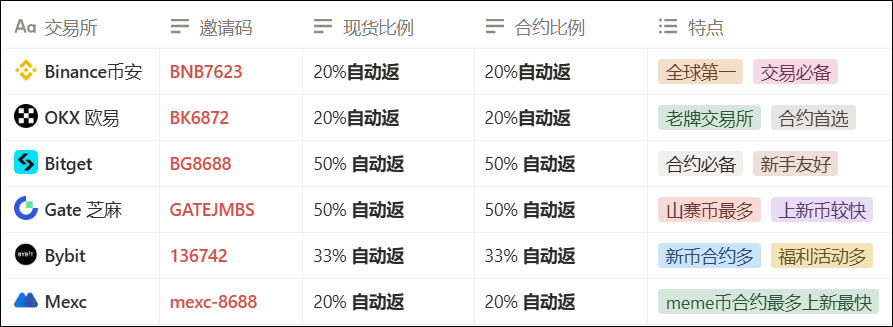 社群返佣丨交易手续费减免第2张
