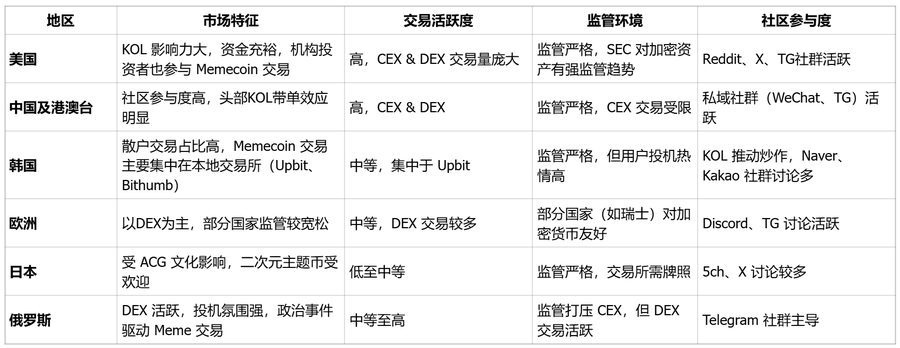 Memecoin 全球市场画像:用户、叙事与社群文化解构第2张「BreakingCoin」 Memecoin 全球市场画像:用户、叙事与社群文化解构第2张