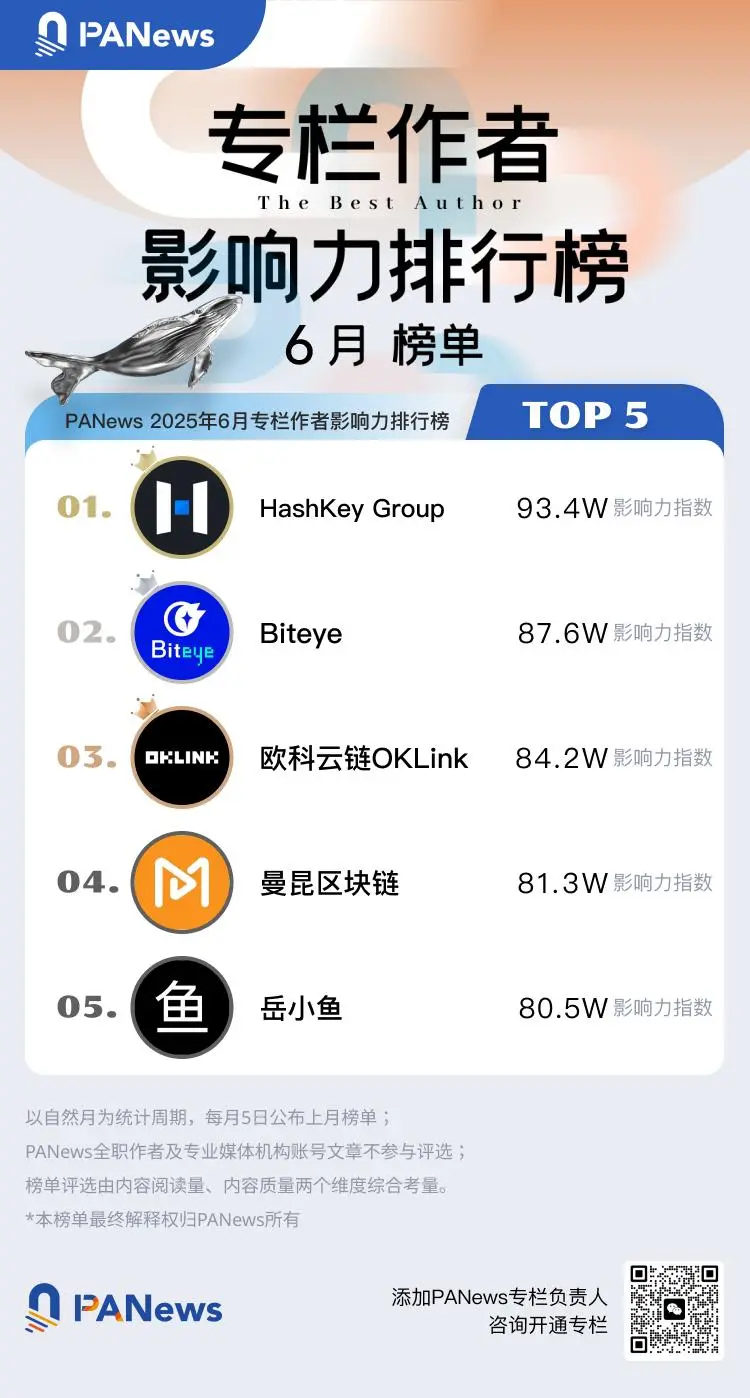 PANews 2025年6月专栏作者影响力及专栏文章热度排行榜出炉