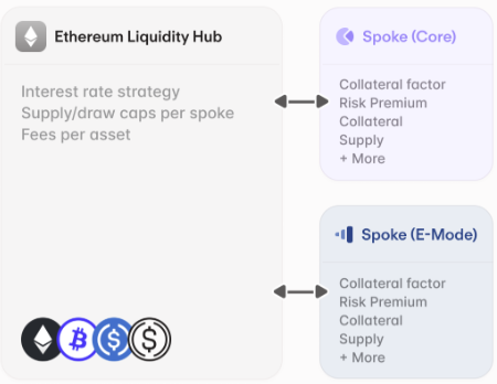 解读Aave V4: 与MakerDAO相爱相杀，殊途同归
