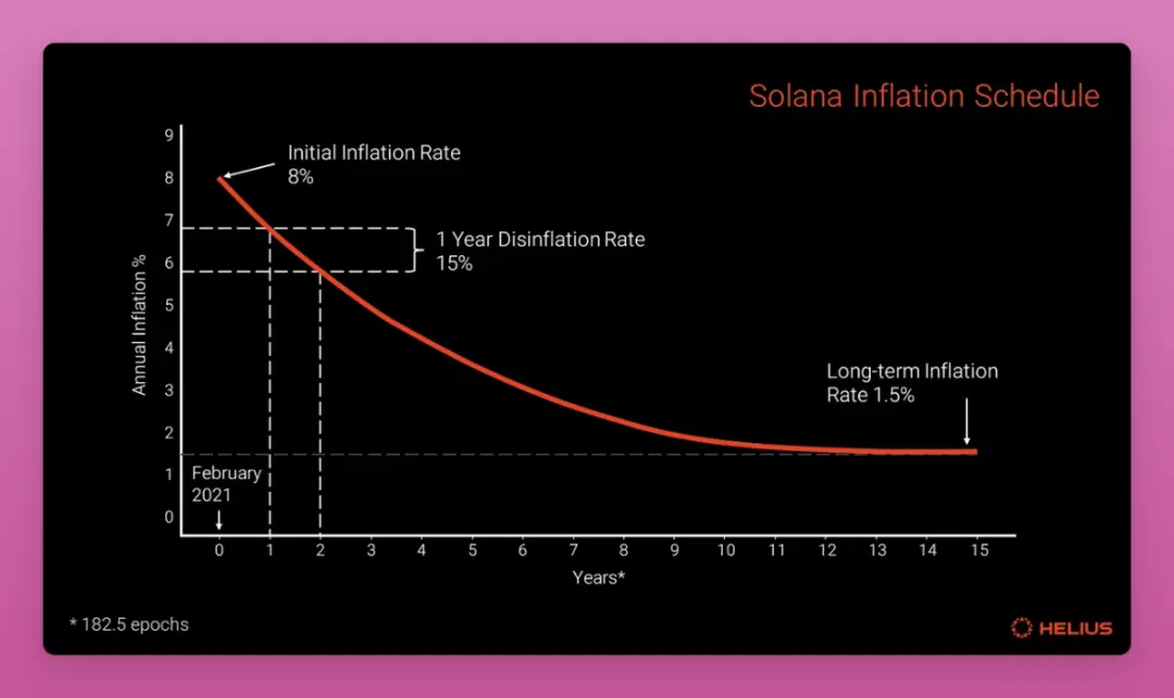 6.05亿枚SOL在流通，到底都在哪些人手上？