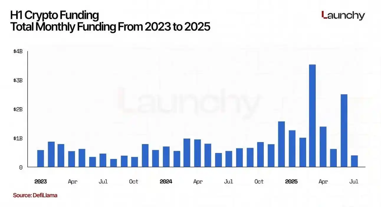 ​​解密2025加密风投图谱：AI成最强吸金王​​，​​a16z、Paradigm等五大巨头主导基建赛道​​
