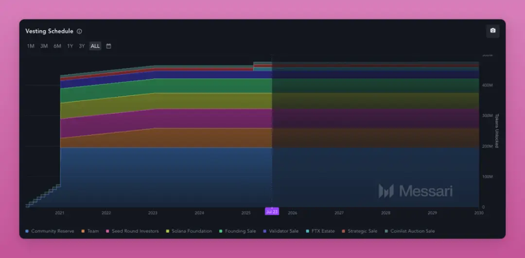 6.05亿枚SOL在流通，到底都在哪些人手上？